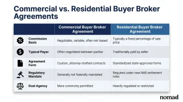 Commercial versus residential buyer broker agreement key differences comparison chart