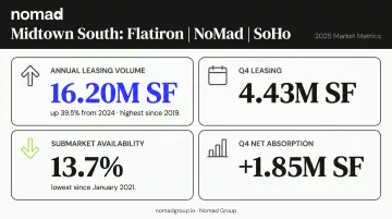 Midtown South Manhattan 2025 office market key metrics leasing volume and availability infographic