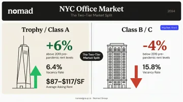 Manhattan office rent comparison Class A versus Class B pre-pandemic levels infographic