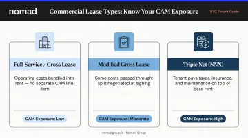 Three commercial lease types CAM exposure comparison full-service NNN modified gross