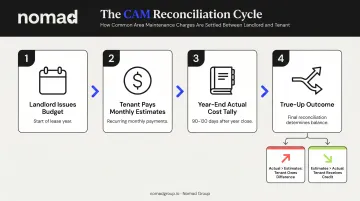 CAM charges annual reconciliation cycle from monthly estimates to year-end true-up