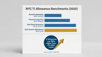 NYC tenant improvement allowance benchmarks by lease type and market trend 2025