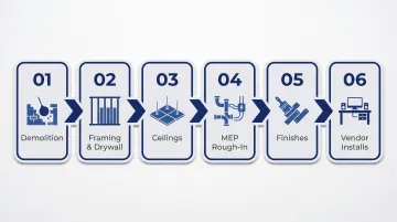 6-step office construction sequence from demolition to vendor installs process flow