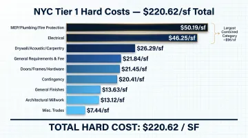 NYC office buildout hard cost breakdown by category dollars per square foot