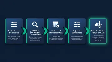 5-step commercial real estate CMA process from parameters to negotiation strategy