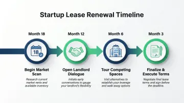 12 to 18 month commercial lease renewal timeline for startups infographic
