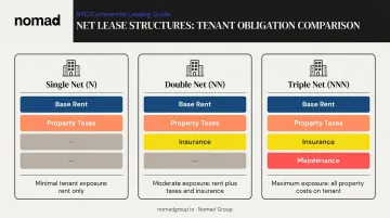Three net lease types single double triple net tenant cost breakdown comparison