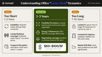 Commercial lease term length comparison short medium and long-term trade-offs infographic