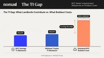 NYC tenant improvement allowance average costs versus buildout expenses per square foot comparison