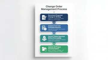 Four-step construction change order management process flow from documentation to approval