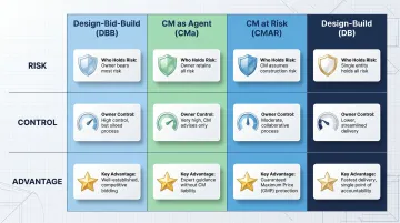 Four construction project delivery methods comparison chart showing risk and owner control