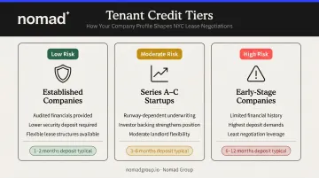 Three tenant credit profile types and commercial deposit negotiation leverage comparison