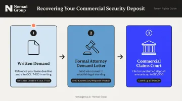 Three-step escalation process for recovering unreturned commercial lease security deposit