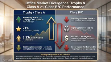 Trophy Class A versus Class B C office space bifurcated market comparison infographic