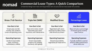 Four commercial lease types comparison chart showing rent structure and expense allocation