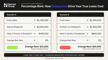 Percentage lease breakpoint scenario A versus B overage rent cost comparison infographic