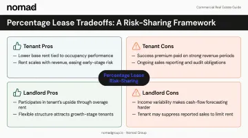 Percentage lease pros and cons for tenants and landlords four-quadrant comparison infographic
