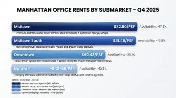 Manhattan office rent comparison chart Midtown Midtown South Downtown Uptown Q4 2025