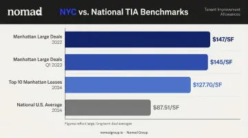 Manhattan versus national office TIA benchmark comparison chart 2022 to 2024