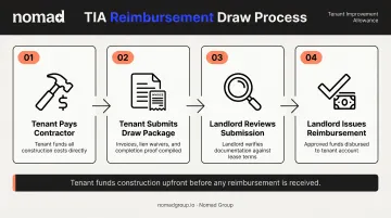 4-step tenant improvement allowance reimbursement draw process flow