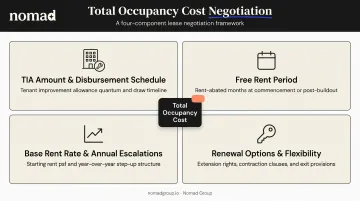 Total occupancy cost negotiation package four key lease components breakdown
