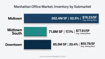 Manhattan office inventory breakdown by zone square footage and average asking rent