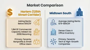 Harlem 125th Street commercial rent compared to Midtown South asking rates