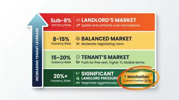 Four-tier commercial real estate vacancy rate market conditions comparison chart