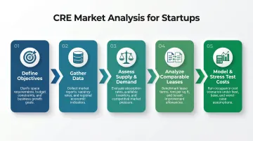 Five-step CRE market analysis framework process flow for startup office leasing