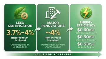 Value-add commercial real estate ROI levers LEED certification renovation energy savings breakdown