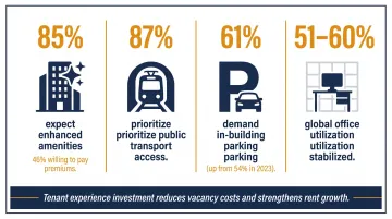 Post-pandemic commercial office tenant priorities amenities transport parking utilization statistics