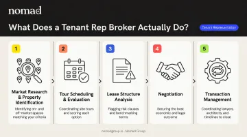 Five key responsibilities of a tenant representation broker process overview