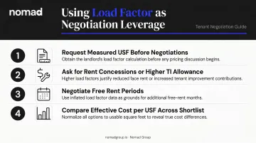 Four tenant negotiation strategies using load factor leverage in NYC office leasing