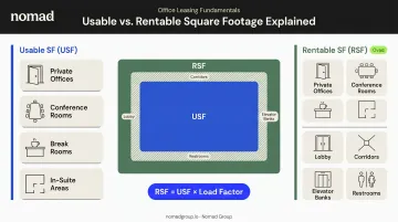 Usable versus rentable square footage side-by-side comparison infographic