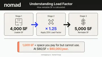 Load factor calculation example showing usable to rentable square footage conversion