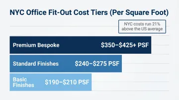 NYC office fit out cost tiers low mid high specification ranges per square foot