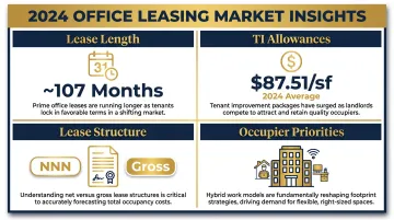 Four key factors differentiating commercial real estate portfolio management from residential