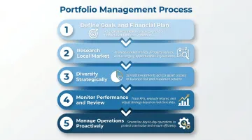 Five-step real estate portfolio management process from goal setting to operations