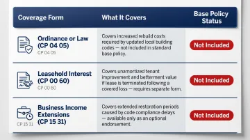 Three optional TIB insurance coverage forms comparison chart with inclusions and exclusions
