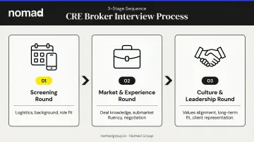 Three-stage commercial real estate broker interview process flow diagram