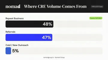CRE broker business sources showing repeat business versus referrals versus cold outreach percentages