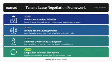 Four-step tenant lease negotiation strategy framework for commercial real estate brokers