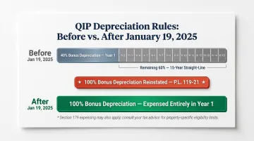 Qualified improvement property bonus depreciation timeline comparing pre and post January 2025 tax rules