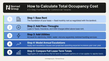 5-step total occupancy cost calculation framework for comparing NYC office leases
