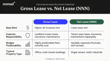 Gross lease versus net lease side-by-side comparison of key cost factors
