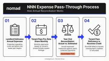 4-step triple net lease expense pass-through and year-end reconciliation process flow