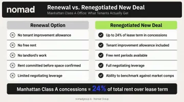 Lease renewal option versus renegotiated new deal concessions value comparison infographic