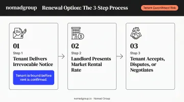 3-step commercial lease renewal option exercise process flow diagram