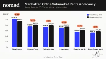 Manhattan office submarket rent comparison chart by neighborhood and building class 2025