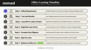7-step office leasing process timeline from requirements definition to move-in